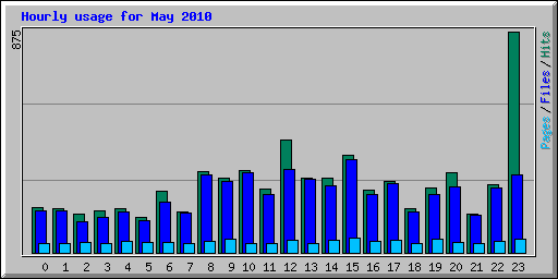 Hourly usage for May 2010