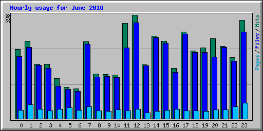 Hourly usage for June 2010