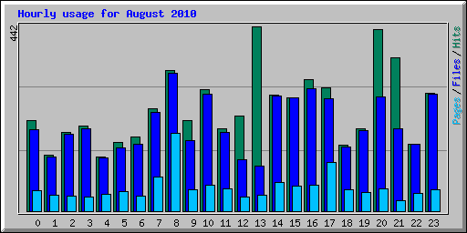 Hourly usage for August 2010