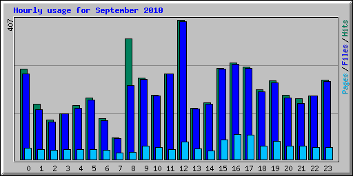 Hourly usage for September 2010