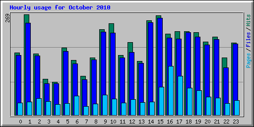 Hourly usage for October 2010