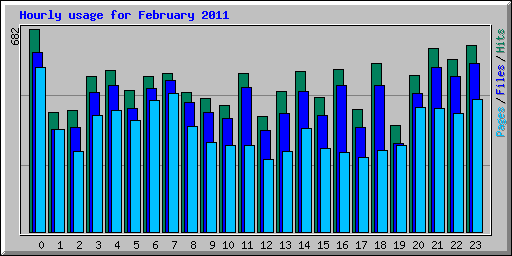 Hourly usage for February 2011