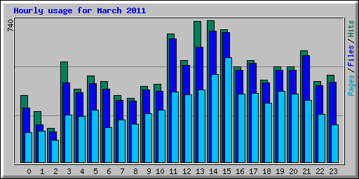 Hourly usage for March 2011