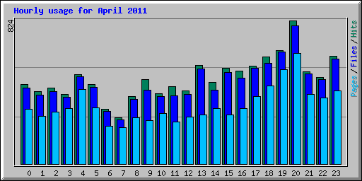 Hourly usage for April 2011