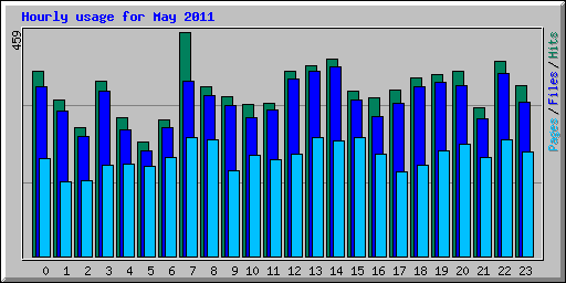 Hourly usage for May 2011