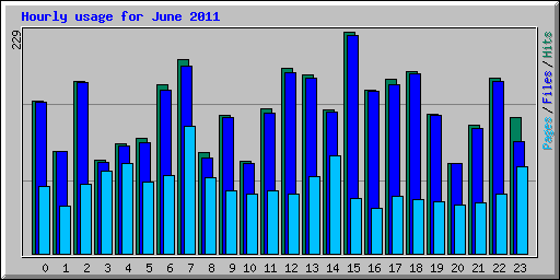 Hourly usage for June 2011