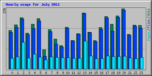 Hourly usage for July 2011