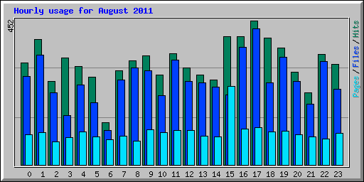 Hourly usage for August 2011