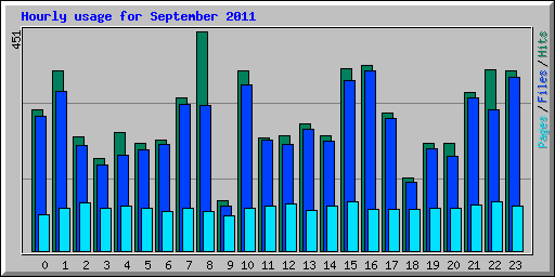 Hourly usage for September 2011