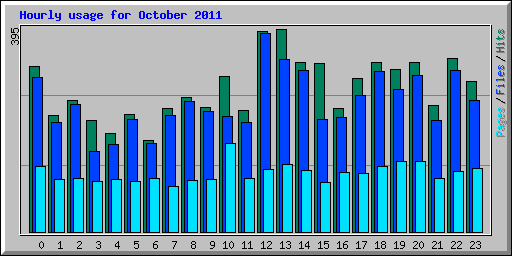 Hourly usage for October 2011