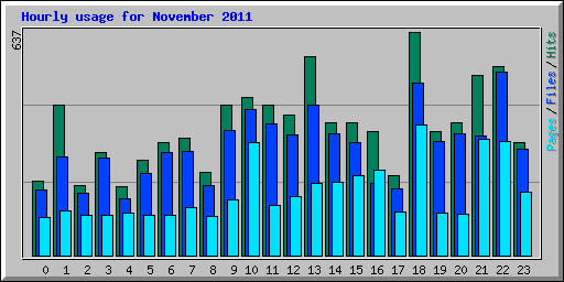 Hourly usage for November 2011