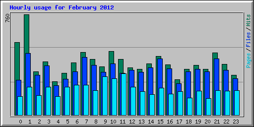 Hourly usage for February 2012