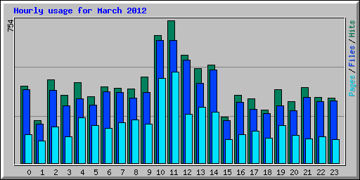 Hourly usage for March 2012