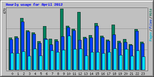 Hourly usage for April 2012