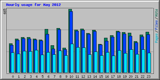 Hourly usage for May 2012