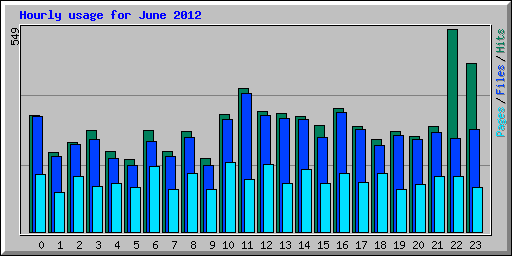 Hourly usage for June 2012