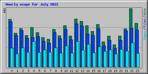 Hourly usage for July 2012