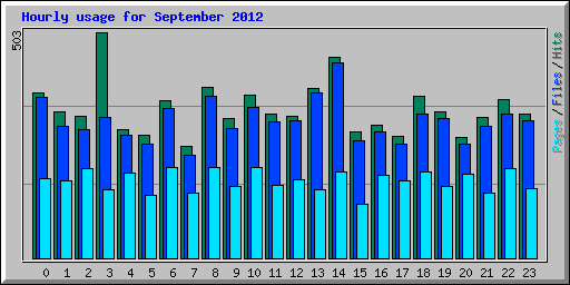 Hourly usage for September 2012