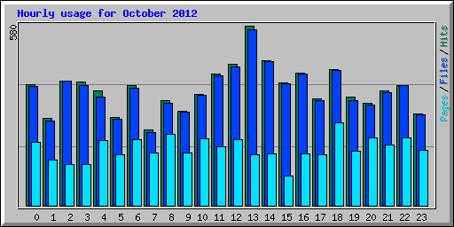 Hourly usage for October 2012