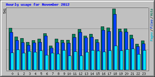 Hourly usage for November 2012