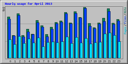 Hourly usage for April 2013