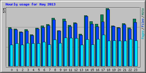 Hourly usage for May 2013