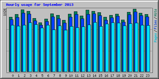 Hourly usage for September 2013