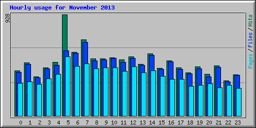 Hourly usage for November 2013