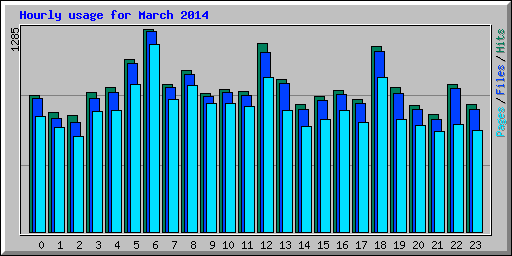 Hourly usage for March 2014