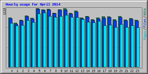 Hourly usage for April 2014