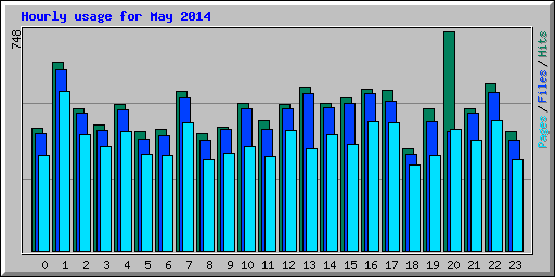 Hourly usage for May 2014