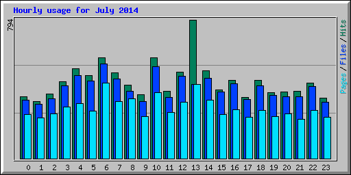 Hourly usage for July 2014