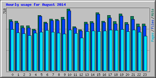 Hourly usage for August 2014