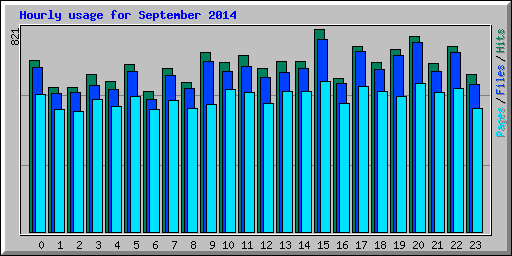 Hourly usage for September 2014