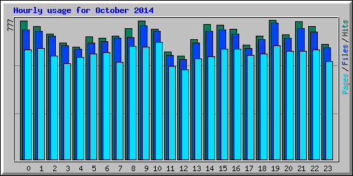 Hourly usage for October 2014