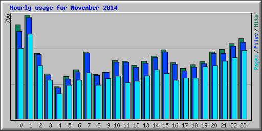 Hourly usage for November 2014