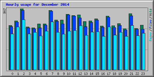 Hourly usage for December 2014