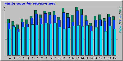 Hourly usage for February 2015