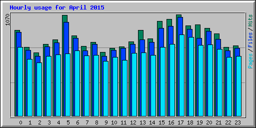 Hourly usage for April 2015