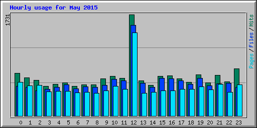 Hourly usage for May 2015