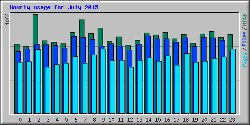 Hourly usage for July 2015