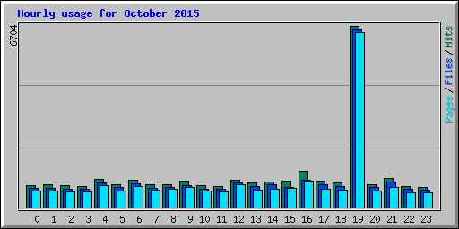 Hourly usage for October 2015