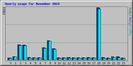 Hourly usage for November 2015