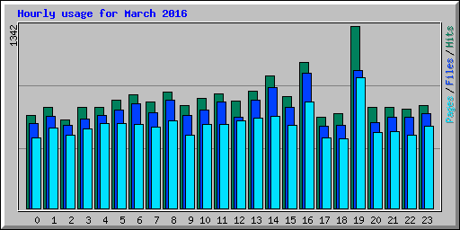 Hourly usage for March 2016