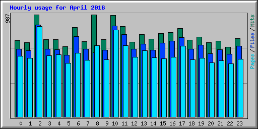 Hourly usage for April 2016