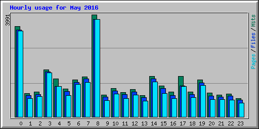 Hourly usage for May 2016