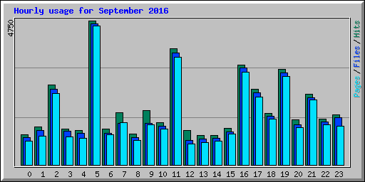 Hourly usage for September 2016