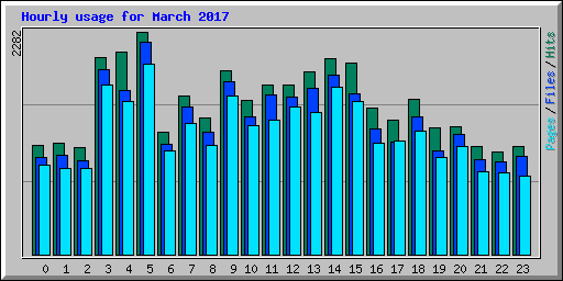 Hourly usage for March 2017