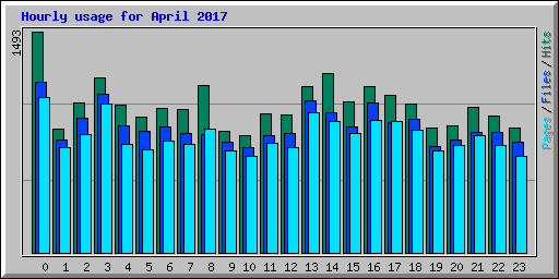 Hourly usage for April 2017