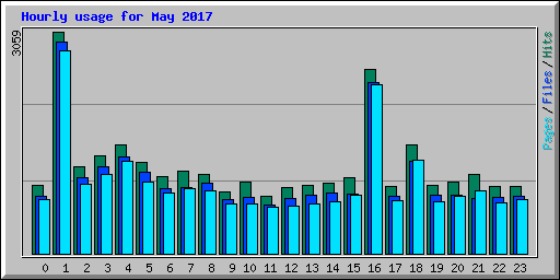 Hourly usage for May 2017